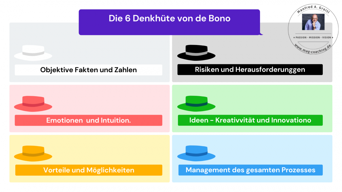 Die Farben der 6 Denkhüte